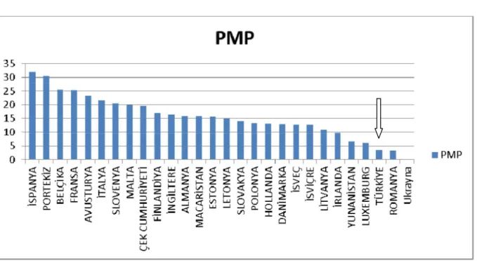 Grafik  3.1 2010 Yılı Avrupa Donör Sayıları (PMP) 201