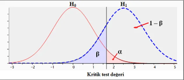 Şekil 1.1 H 0  ve H 1  Hipotez Dağılımlarında I. Tip Hata - II. Tip Hata ve İstatistiksel Güç  Bölgelerinin Gösterilmesi 