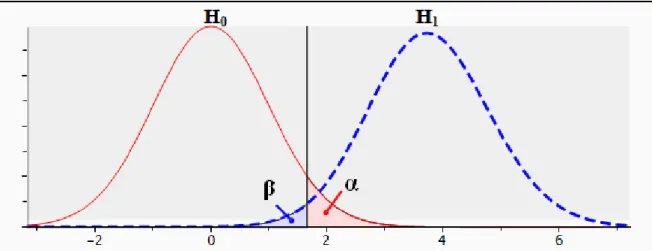 Şekil  1.2  H 0   ve  H 1   Hipotezlerinin  Tepe  Noktaları  Arasındaki  Farkın  İstatistiksel  Güce  Etkisi 