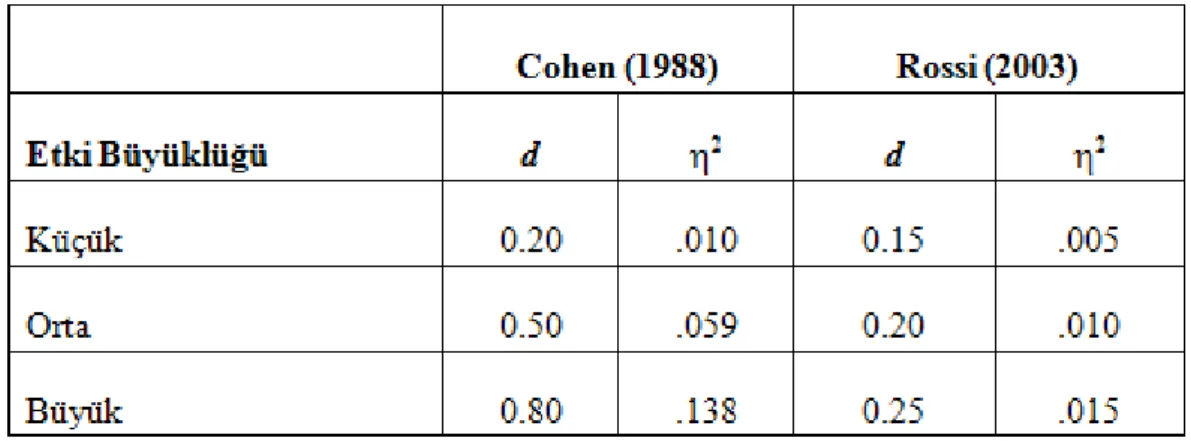 Tablo 1.3 J. Rossi Tarafından Sağlık Psikolojisi Alanı İçin Revize Edilen Cohen’in Etki  Büyüklüğü Değerleri 