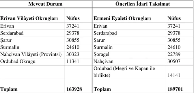 Tablo 2.4 Ermeni Eyaleti’nin 1837 yılı İdari Taksimatı 