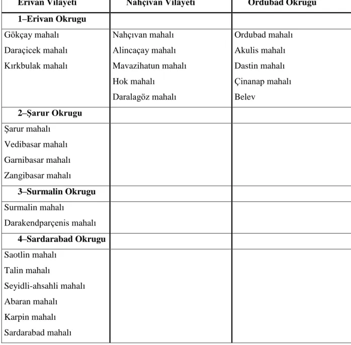 Tablo 2.2 Ermeni Eyaleti’nin İdari Taksimatı (1828-1832) 280