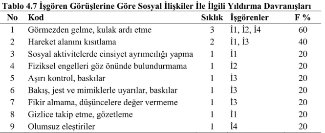 Tablo 4.7 İşgören Görüşlerine Göre Sosyal İlişkiler İle İlgili Yıldırma Davranışları 