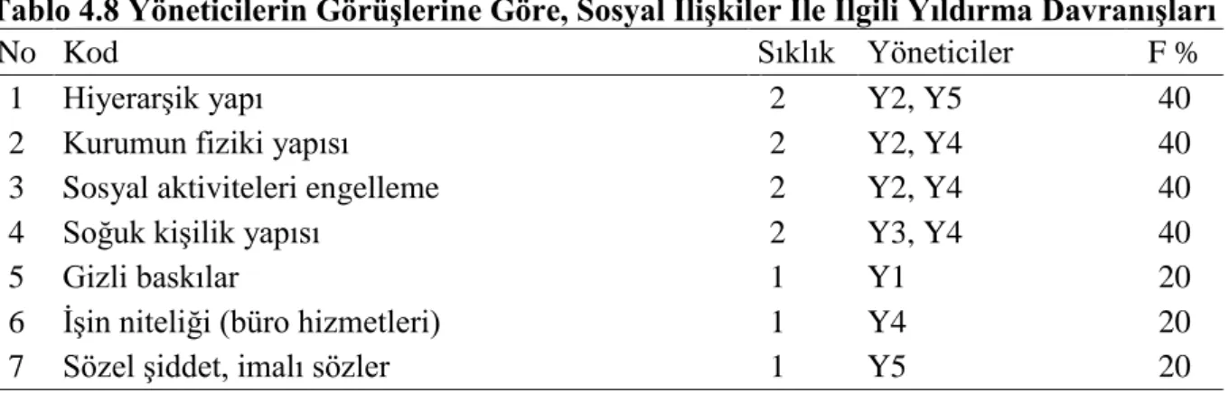 Tablo 4.8 Yöneticilerin Görüşlerine Göre, Sosyal İlişkiler İle İlgili Yıldırma Davranışları 