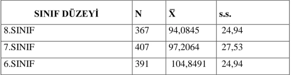 Tablo 4.5 Teknoloji ve Tasarım Dersine Yönelik Sınıf Düzeyine Göre Öğrenci Tutum  Puanları Ortalamaları Tablosu