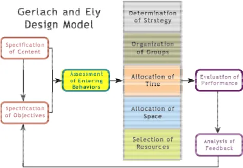Şekil 1.2 Gerlach Ely modeli  Kaynak: Gerlach ve  Ely, 2003) . 