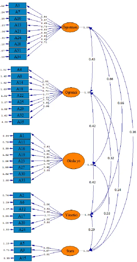 Şekil 4.1 Okul Yaşam Kalitesi Ölçeğinin Doğrulayıcı Faktör Analizi Modeli 