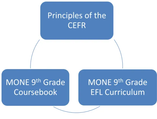 Figure 1.1 The Study’s Framework 