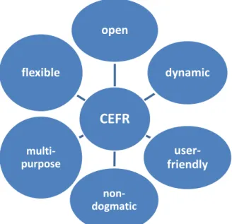 Figure 2.2 Features of the CEFR (Adapted from Council of Europe, 2001; p.9-10) 