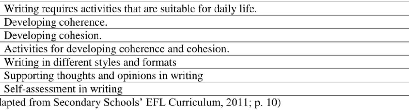 Table 2.13  shows that the writing activities should be appropriate for daily life situations  such as writing formal and informal letters, e-mails, short messages, notes, curriculum vitae,  and others