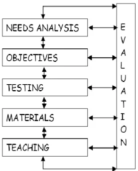 Figure  2.3  Brown’s  Systematic  Approach  to  Designing  and  Maintaining  Language  Curriculum (Brown, 1995, p.20)