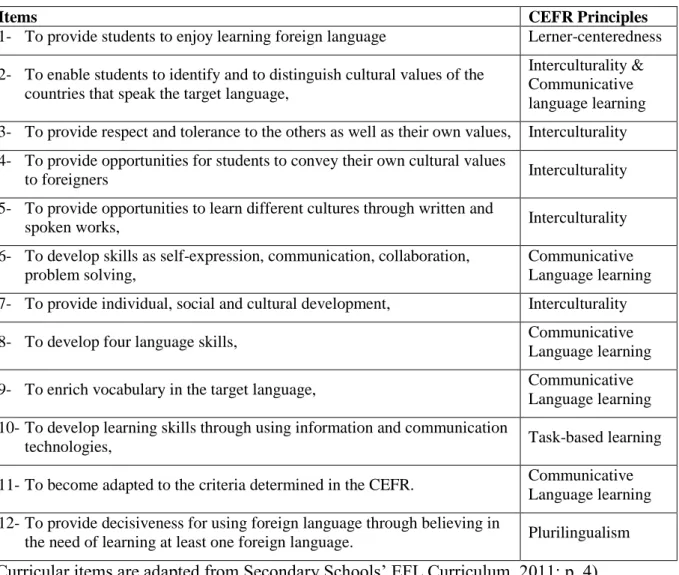 Table 4.7 The General Aims of the Curriculum 