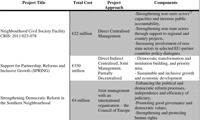 Table 1.1: The European Union-Supported Projects 