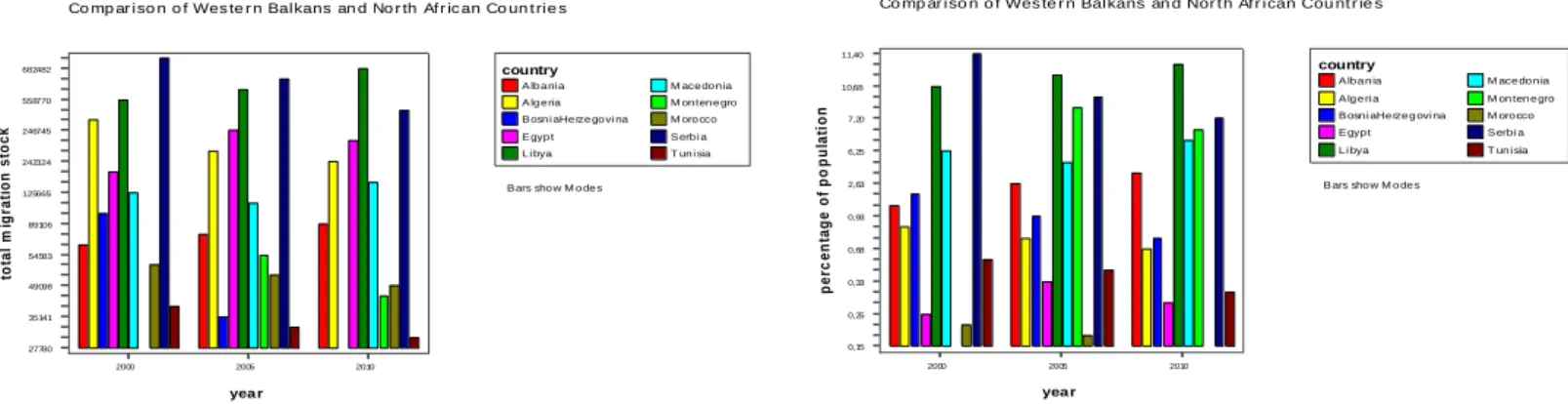 Figure  1.1:  International  Migration  Stock  Comparison  of  Western  Balkans  and  North  African Countries 