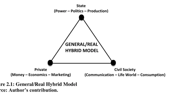 Figure 2.1: General/Real Hybrid Model  Source: Author’s contribution. 