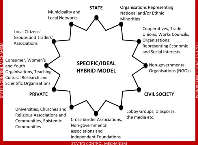 Figure 2.2: Specific/Ideal Hybrid Model  Source: Author’s contribution. 
