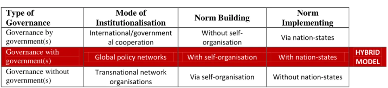 Table 2.1: Governance by/with/without Government(s) 