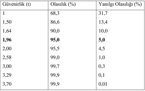 Tablo  2.1  Güvenirlik  Faktörü,  Olasılık,  Yanılgı  Olasılığı  (Weis  &amp;  Steinmetz  1995;  Akt: 