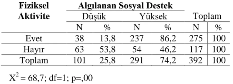 Tablo  3.6  Fiziksel  Aktivite  ve  Algılanan  Sosyal  Destek  Düzeyleri  İçin  Kay-Kare  Test  Sonuçları 