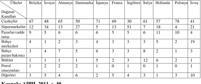 Tablo 1.5 A.B.’nde 18-65 YaĢ Grubu Tüketicilerin Kesme Çiçek Harcamasında  Dağıtım Kanallarının Pazara Oranı (2010) 