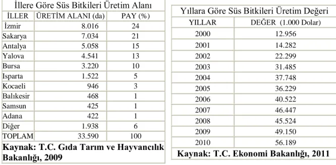 Tablo  1.8‟de  Türkiye  üretim  alanları,  dünya  süs  bitkileri  üretim  alanları  ile  mukayese  edilebilmesi  açısından  hektar  (1  hektar=10  dönüm)  olarak  verilmiĢtir