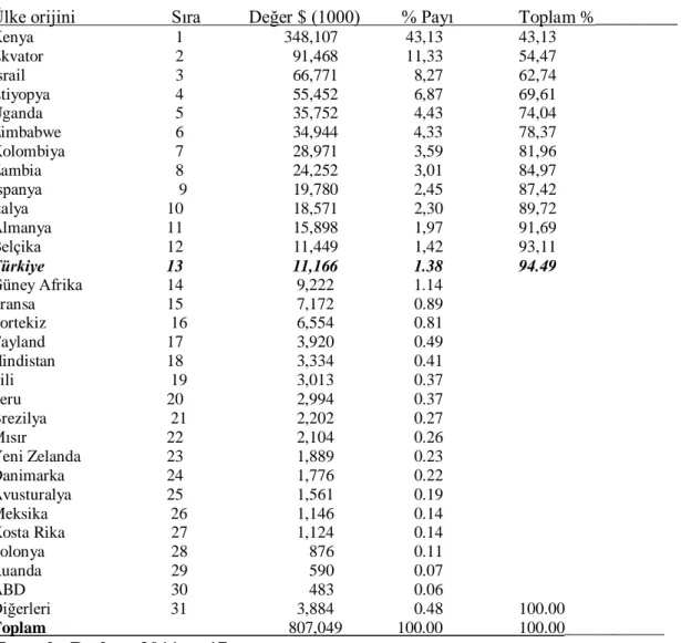 Tablo 1.12 Hollanda’nın 2011 Yılı Kesme Çiçek Ġthalatında Ülkelerin Payı  Ülke orijini   Sıra       Değer $ (1000)  % Payı    Toplam %_________ 