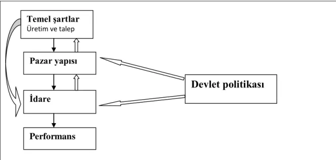 ġekil 1.4 Yapı-Eylem-Performans/SCP Modeli   Kaynak: Carlton ve Perloff, 1999 