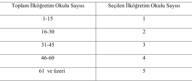 Tablo 3.2 Örneklem Belirleme Tablosu 