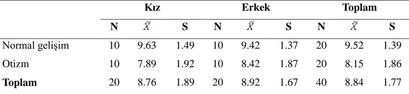 Tablo  4.1.  Gruplara  ve  Cinsiyete  Göre  Peabody  Resim  Kelime  Testi  Puanlarının  Betimsel  İstatistikleri  Kız  Erkek  Toplam  N  S  N  S  N  S  Normal gelişim   10  9.63  1.49  10  9.42  1.37  20  9.52  1.39  Otizm   10  7.89  1.92  10  8.42  1.87 