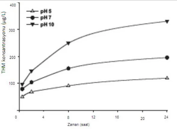 Şekil 2.4. THM oluşumu üzerine pH etkisi (Hua ve Yeats 2006) (Reaksiyon koşulları;     