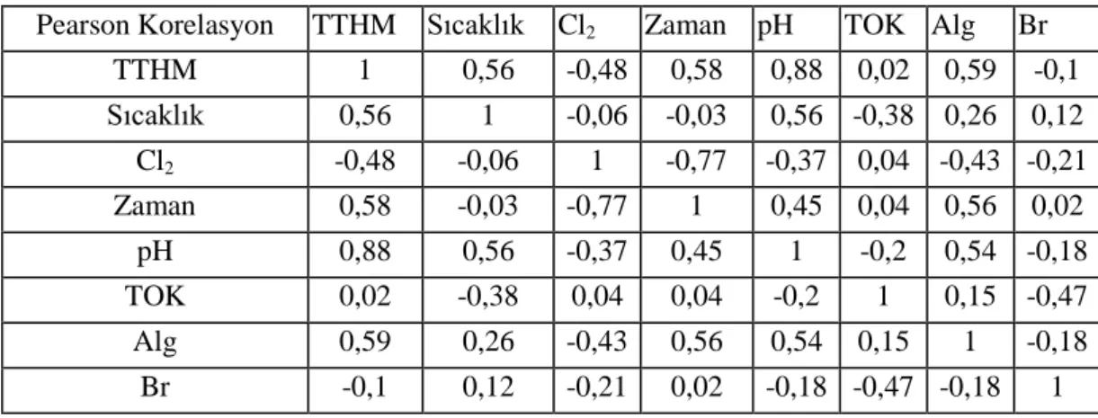 Tablo 2.5. Basit regresyon analizinin korelasyon matrisi (Basiouny vd 2008)  Pearson Korelasyon TTHM Sıcaklık Cl 2 Zaman pH TOK Alg Br