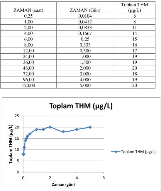 Tablo 3.6. Antalya –Boğaçay pompa istasyonundan 10-07-2012 tarihinde alınan yeraltı   hamsuyu için 20 0 C için toplam THM kinetik çalışması ölçümleri 