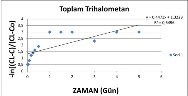Şekil 3.10. 20 0 C için yapılan toplam trihalometan ölçümleri için -ln[(CL-C)/(CL-Co)  zaman (gün) grafiği 