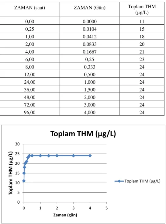 Tablo 3.7. Antalya –Boğaçay pompa istasyonundan 10-07-2012 tarihinde alınan yeraltı   hamsuyu için 30 0 C için Toplam THM kinetik çalışması ölçümleri 