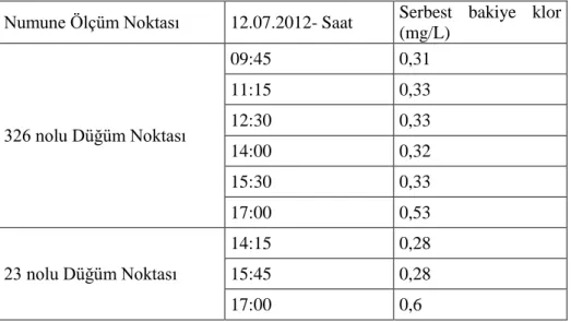 Tablo 4.2. 12.07.2012 tarihinde 4. Alt Bölge’de belirlenen noktalarda yapılan serbest         bakiye klor (mg/L) konsantrasyonları 