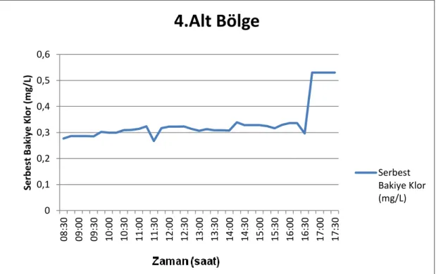 Şekil 4.2. 4. Alt Bölge giriş noktasında 12.07.2012 tarihi 08:30-17:30 saatleri arasında  ölçülen serbest bakiye klor değişimi 