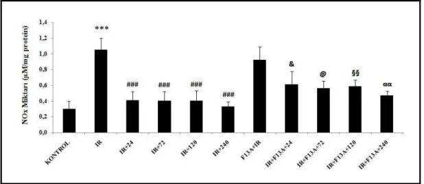 Şekil 4.6. NOx Miktarı 