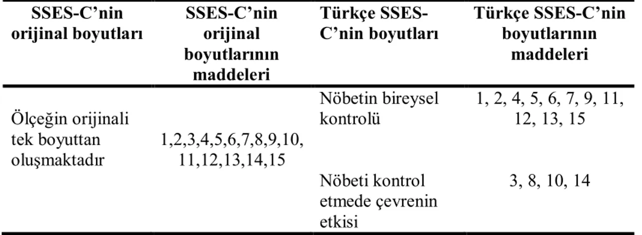 Tablo 3.6. Epilepsili Çocuklarda Nöbet Öz-Yeterlik Ölçeği Faktör Analizi Sonuçları 