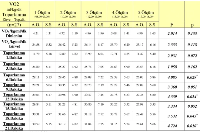Çizelge 4.6. Relatif Oksijen Tüketimi (VO 2 kg/ml/dk )  Toparlanma Bulguları  VO2  ml/kg/dk  Toparlanma Zirve – Top.dk