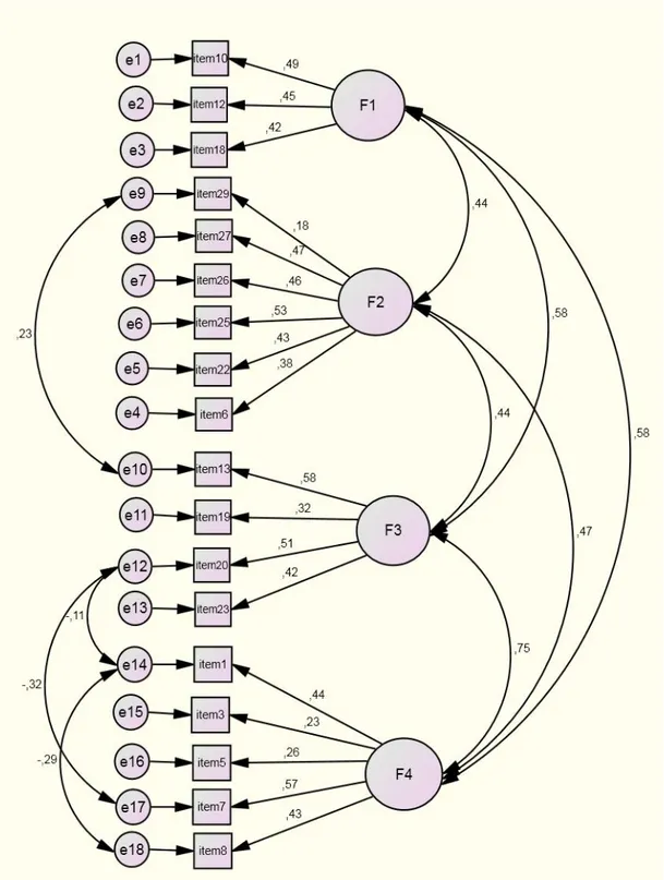 Şekil 3.1. Doğrulayıcı Faktör Analizi Sonucu Modelin Diyagramı  
