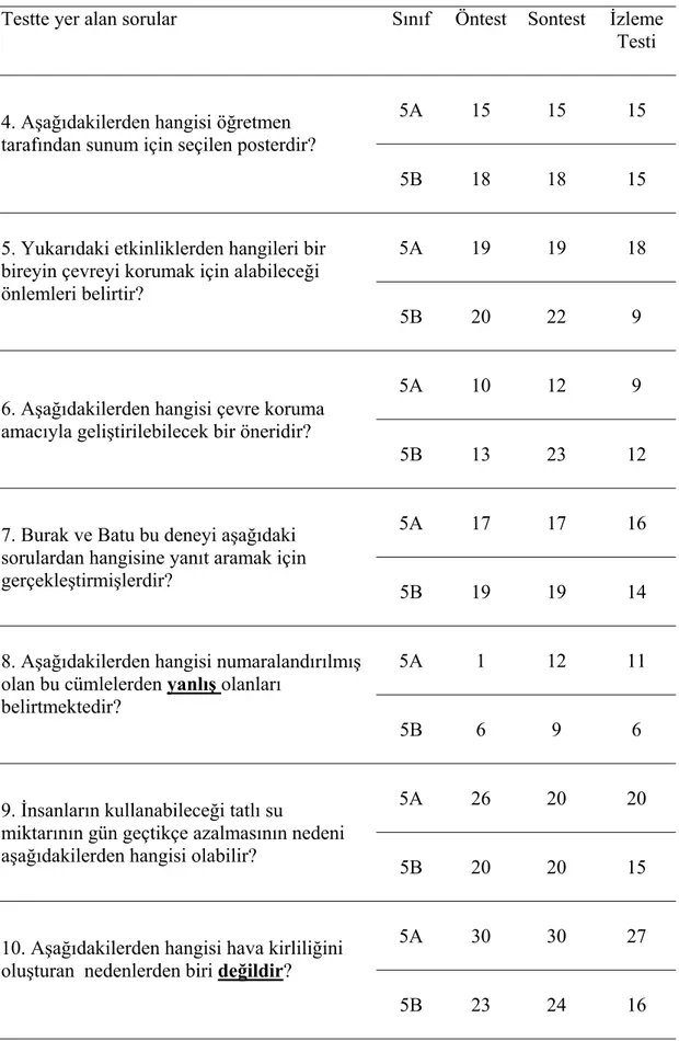 Tablo 4.1. Kontrol ve Deney Gruplarına ÖT-ST-İT Olarak Uygulanmış olan Fen  Bilgisi Testinde Sorular Bazında Doğru Yanıt Sayıları  