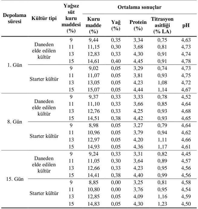 Çizelge 4.1. Set tipi kefirlerin kuru madde ve yağ miktarları ile protein, titrasyon asitliği  ve pH değerleri  Depolama  süresi  Kültür tipi  Yağsız süt kuru  maddesi  (%)  Ortalama sonuçlar Kuru madde    (%)  Yağ (%)  Protein (%)  Titrasyon asitliği  (% 