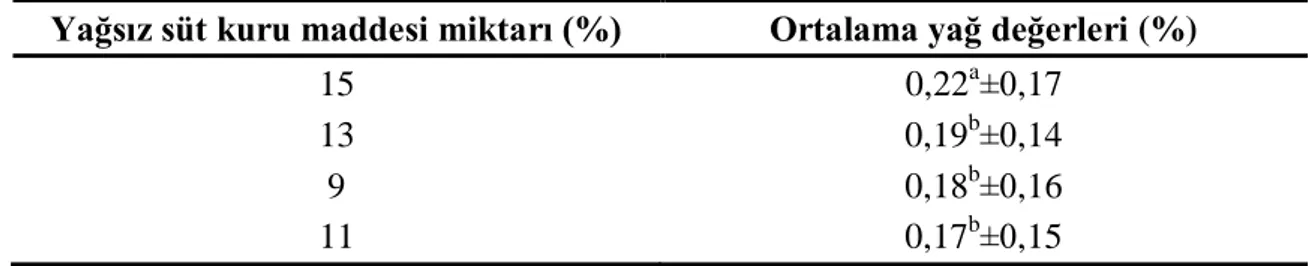 Çizelge  4.8. Farklı kültür çeşidi kullanılarak  yapılan set tipi kefirlerin  yağ değerlerine  ait  ortalamaların  Duncan  Çoklu  Karşılaştırma  Testi  sonuçları  (P&lt;0,01)* 