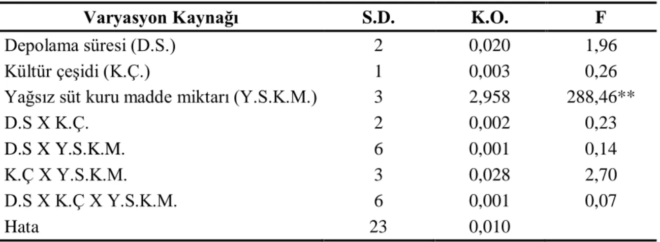 Çizelge 4.10. Set tipi kefirlerin protein miktarlarına ait varyans analiz sonuçları 