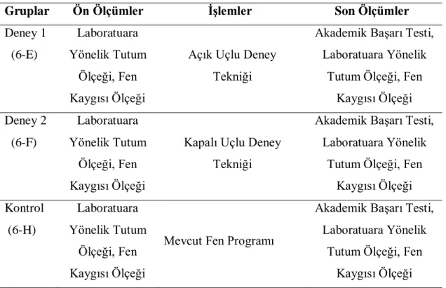 Tablo 3.1 Deneysel Yöntem 