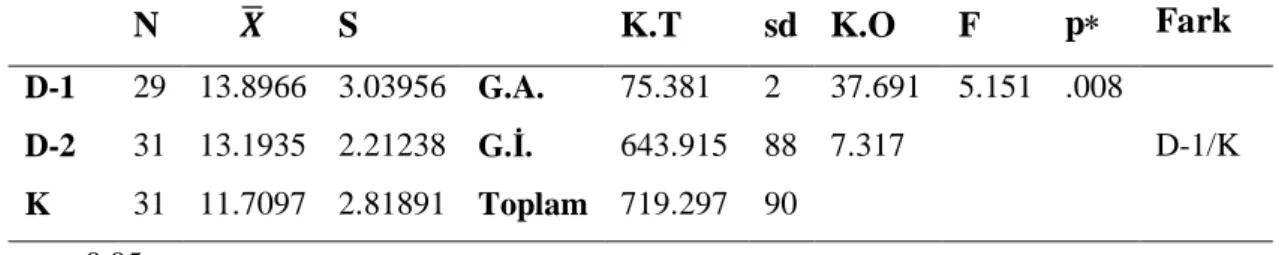 Tablo 4.5 Deney ve Kontrol Gruplarının Akademik Başarı Son Test Puanlarına Göre  ANOVA Sonuçları  N     S  K.T  sd  K.O  F  p  Fark  D-1  29  13.8966  3.03956  G.A