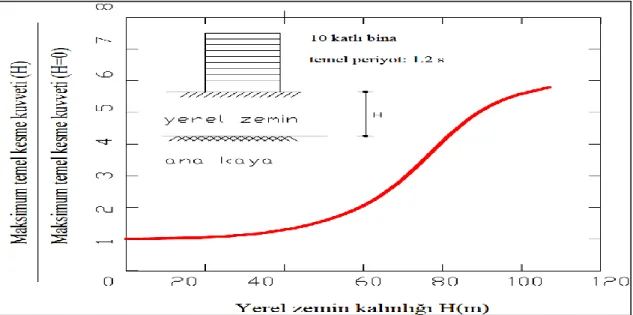 Şekil  1.17.  Yerel  zemin  kalınlığının  maksimum  temel  kesme  kuvvetine  etkisi                          (Celep ve   Kumbasar 2004) 