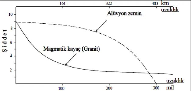Şekil 1.19.  Farklı zeminler için deprem şiddeti ve episantr uzaklığı arasındaki ilişki                      (Ala 2007) 