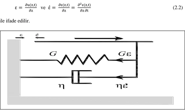 Şekil 2.1. Eşdeğer lineer modelde kullanılan gerilme deformasyon ilişkisi                  (Çağlayan 2005) 