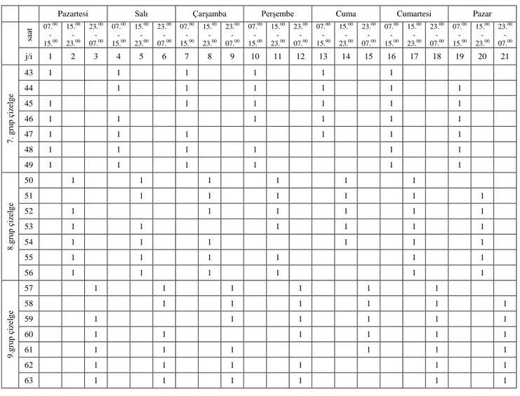 Tablo  4.1’  de  ilk  3  satırda  günler,  vardiya  aralıkları  ve  vardiya  numaraları  yer  almaktadır